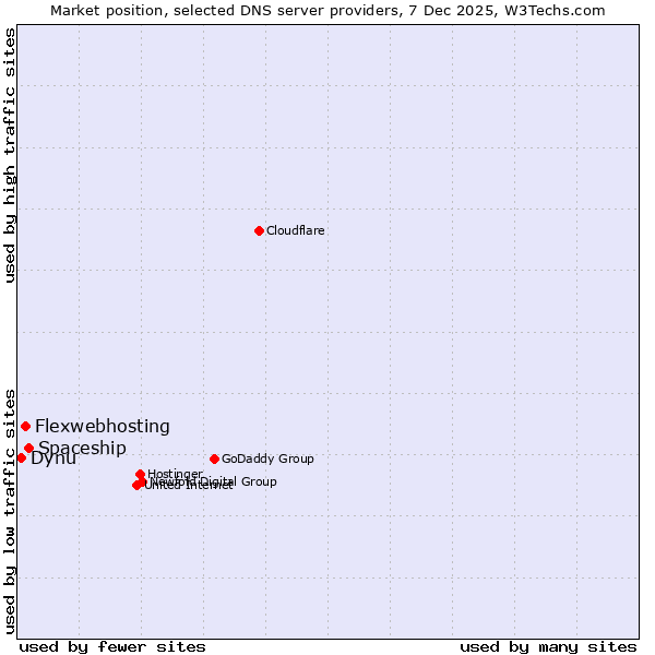 Market position of Spaceship vs. Flexwebhosting vs. Dynu
