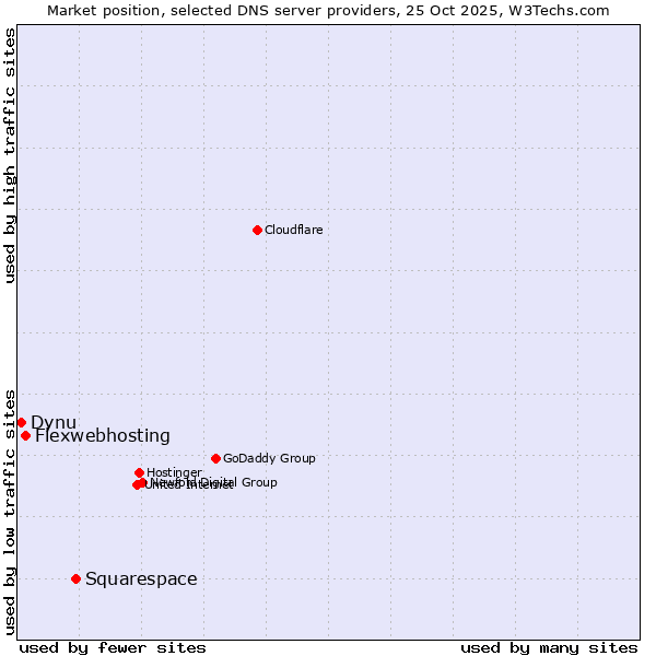Market position of Squarespace vs. Flexwebhosting vs. Dynu