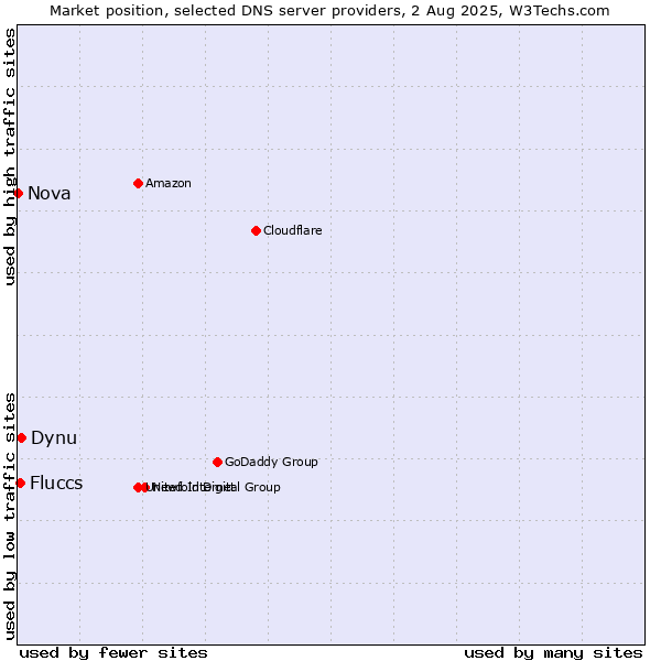 Market position of Dynu vs. Fluccs vs. Nova
