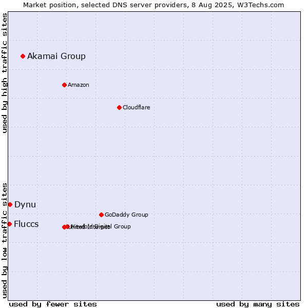 Market position of Akamai Group vs. Dynu vs. Fluccs