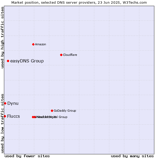 Market position of easyDNS Group vs. Dynu vs. Fluccs