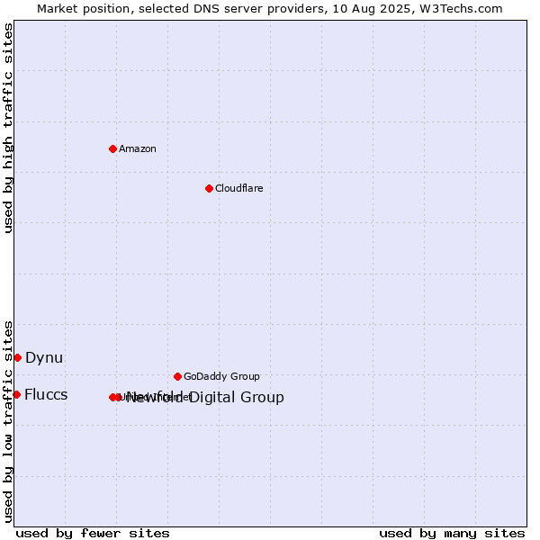 Market position of Newfold Digital Group vs. Dynu vs. Fluccs