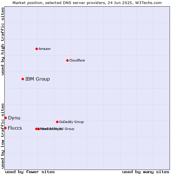 Market position of IBM Group vs. Dynu vs. Fluccs