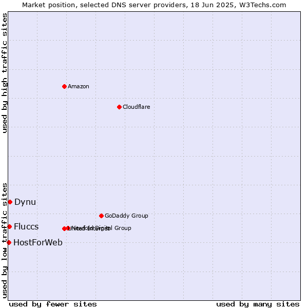Market position of Dynu vs. Fluccs vs. HostForWeb