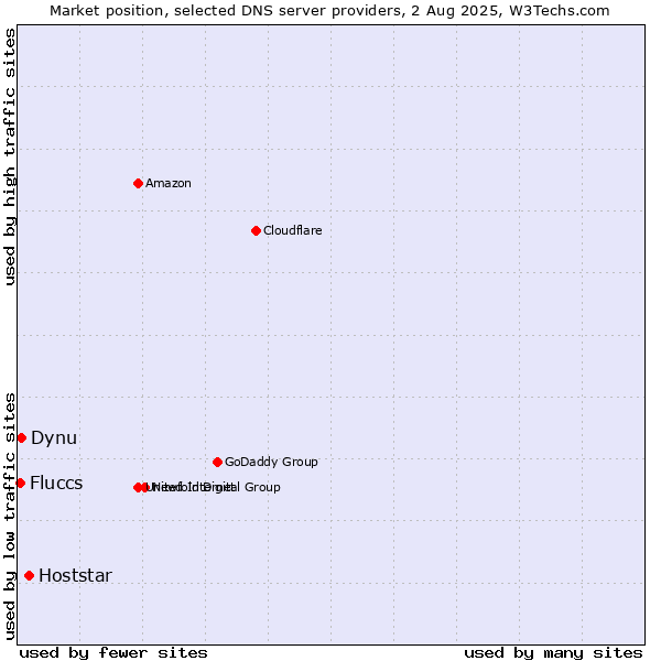 Market position of Hoststar vs. Dynu vs. Fluccs