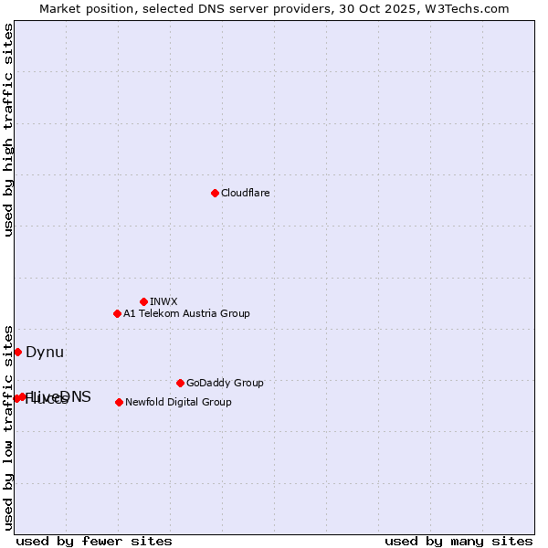 Market position of LiveDNS vs. Dynu vs. Fluccs