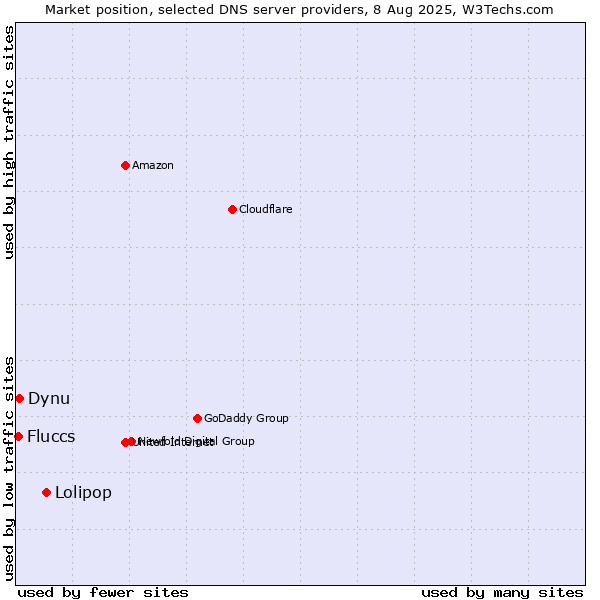 Market position of Lolipop vs. Dynu vs. Fluccs