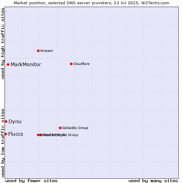 Market position of MarkMonitor vs. Dynu vs. Fluccs
