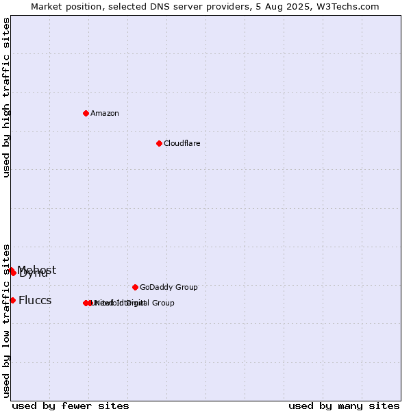 Market position of Dynu vs. Fluccs vs. Mehost