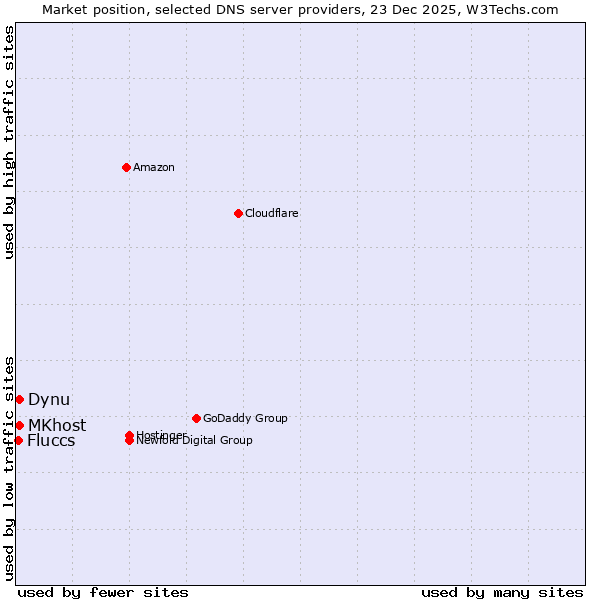 Market position of MKhost vs. Dynu vs. Fluccs
