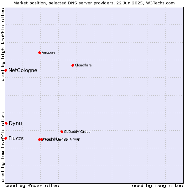 Market position of Dynu vs. NetCologne vs. Fluccs
