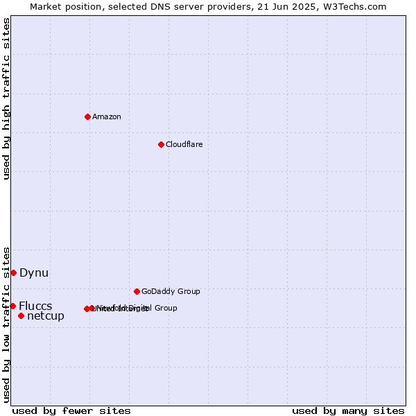 Market position of netcup vs. Dynu vs. Fluccs