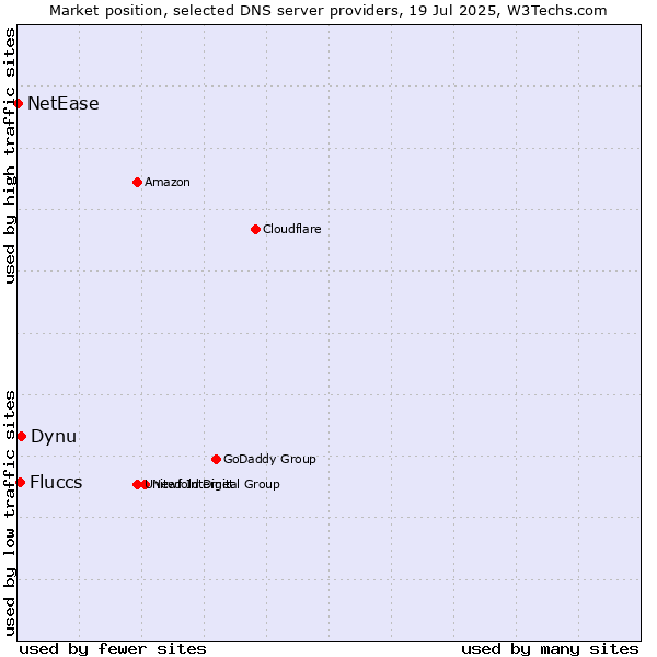 Market position of Dynu vs. Fluccs vs. NetEase