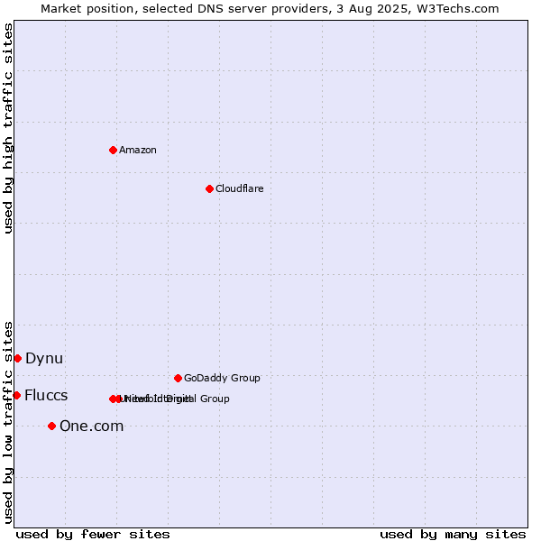 Market position of One.com vs. Dynu vs. Fluccs