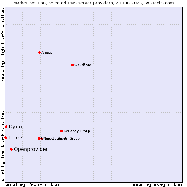 Market position of Openprovider vs. Dynu vs. Fluccs