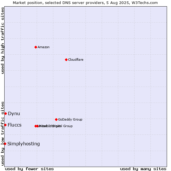 Market position of Dynu vs. Fluccs vs. Simplyhosting