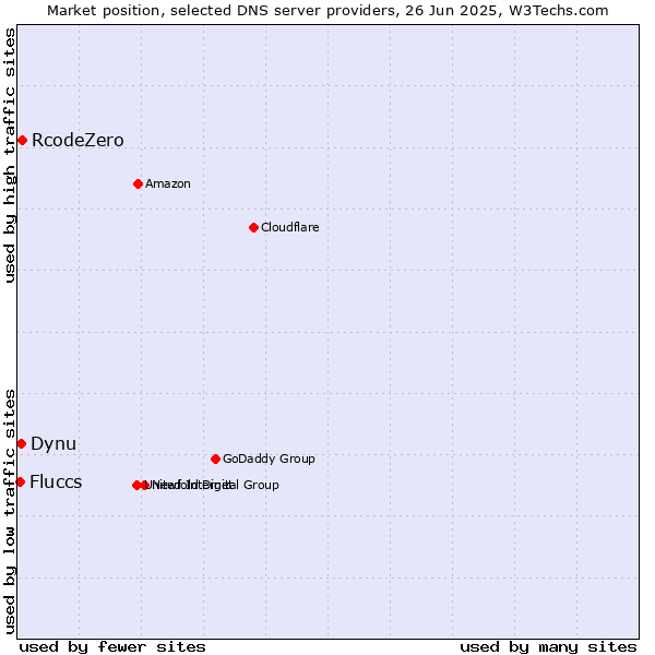 Market position of RcodeZero vs. Dynu vs. Fluccs