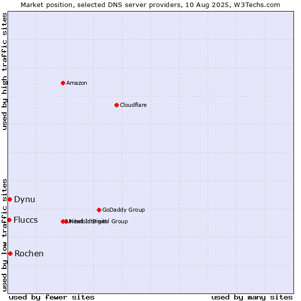 Market position of Rochen vs. Dynu vs. Fluccs