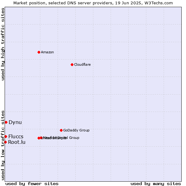 Market position of Dynu vs. Fluccs vs. Root.lu
