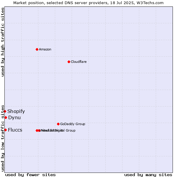 Market position of Dynu vs. Fluccs vs. Shopify