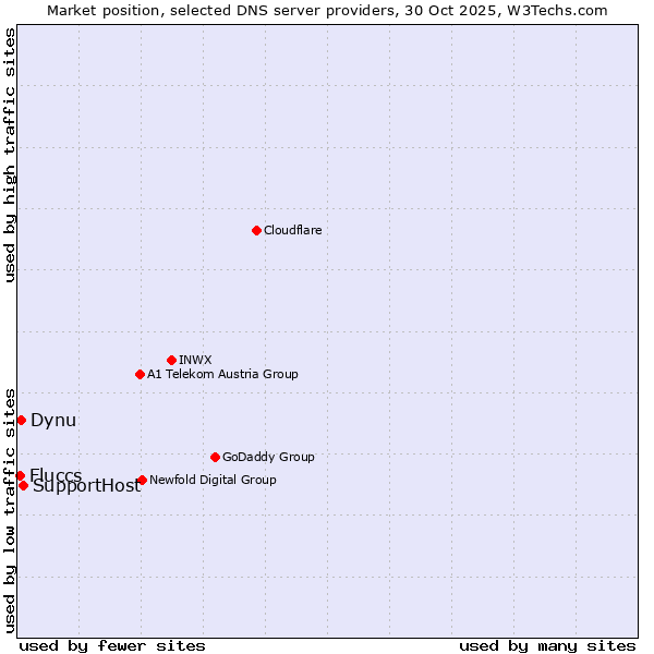 Market position of SupportHost vs. Dynu vs. Fluccs
