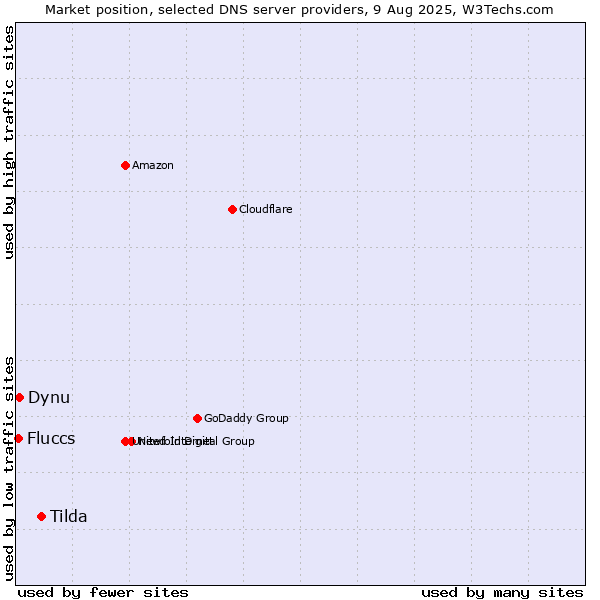 Market position of Tilda vs. Dynu vs. Fluccs