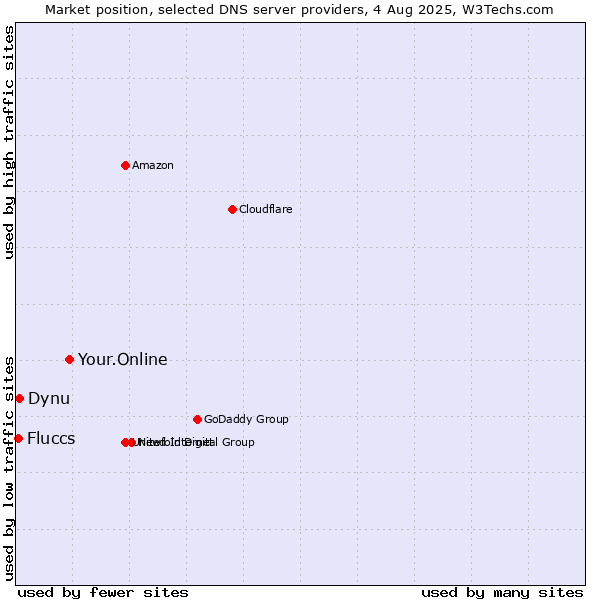 Market position of Your.Online vs. Dynu vs. Fluccs