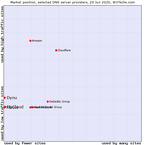 Market position of UpCloud vs. Dynu vs. Fluccs