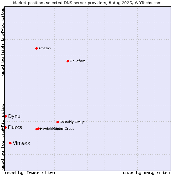 Market position of Vimexx vs. Dynu vs. Fluccs