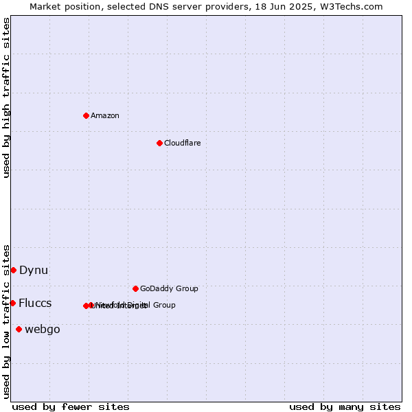 Market position of webgo vs. Dynu vs. Fluccs