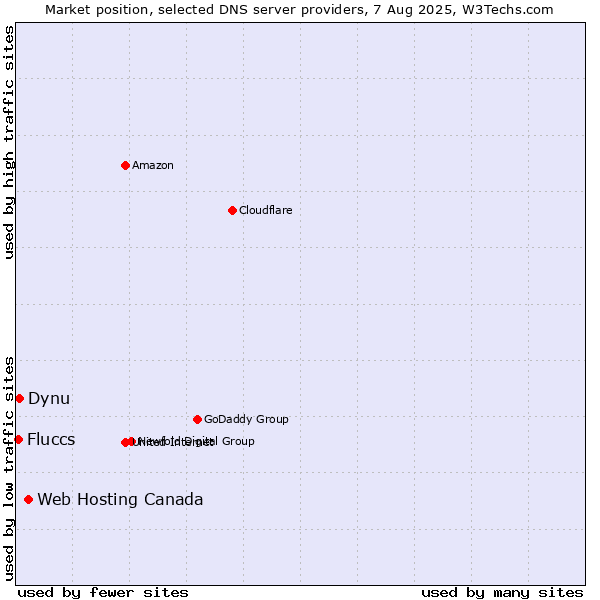 Market position of Web Hosting Canada vs. Dynu vs. Fluccs
