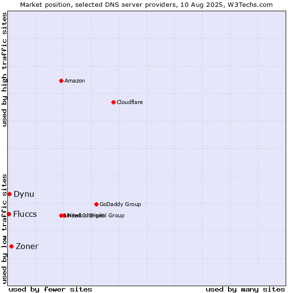 Market position of Zoner vs. Dynu vs. Fluccs