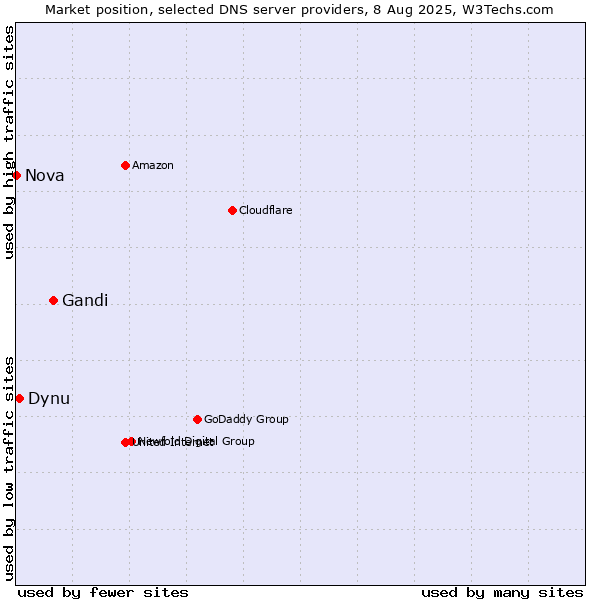 Market position of Gandi vs. Dynu vs. Nova