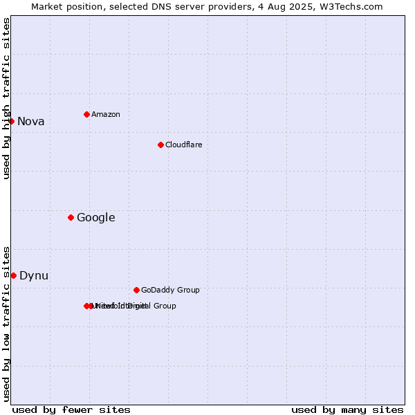 Market position of Google vs. Dynu vs. Nova