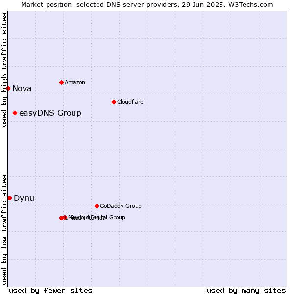Market position of easyDNS Group vs. Dynu vs. Nova