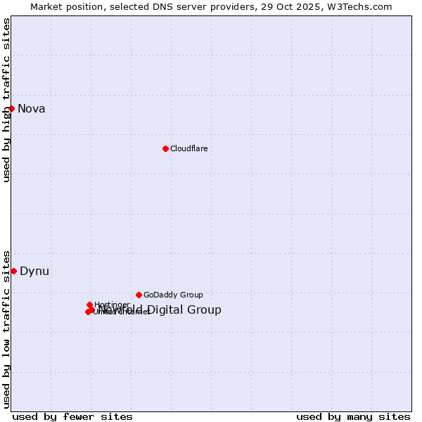 Market position of Newfold Digital Group vs. Dynu vs. Nova