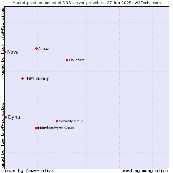 Market position of IBM Group vs. Dynu vs. Nova