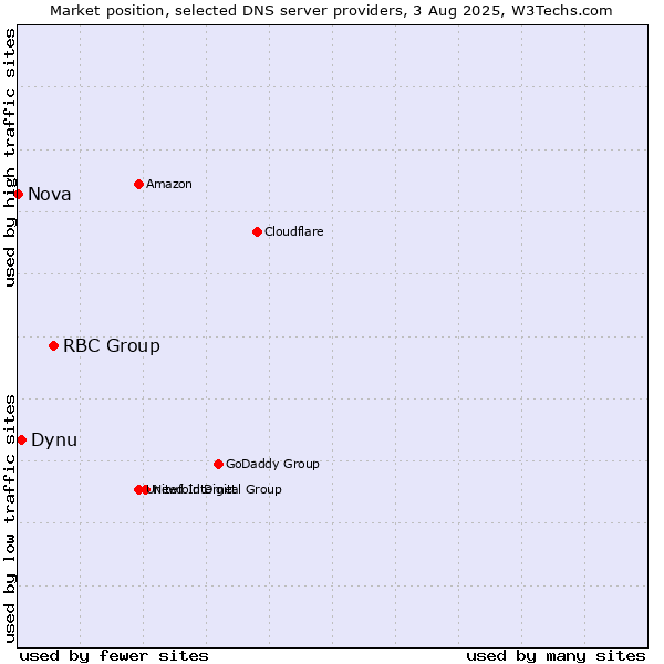 Market position of RBC Group vs. Dynu vs. Nova