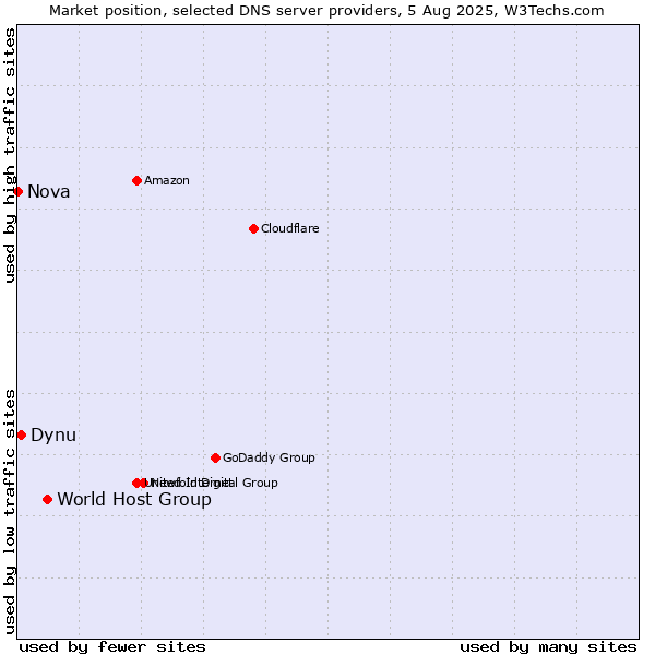 Market position of World Host Group vs. Dynu vs. Nova