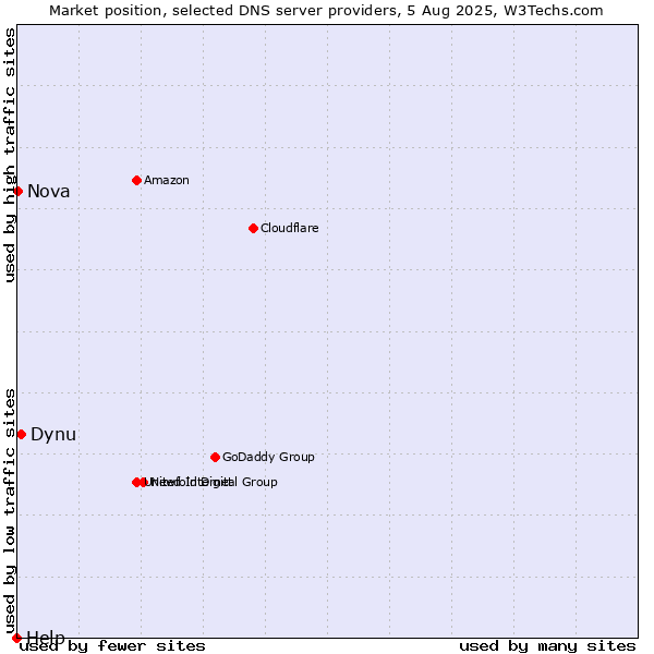 Market position of Dynu vs. Nova vs. Help