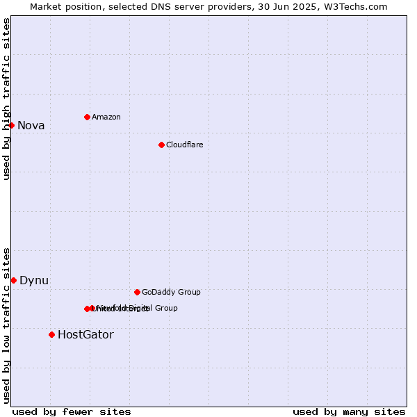 Market position of HostGator vs. Dynu vs. Nova