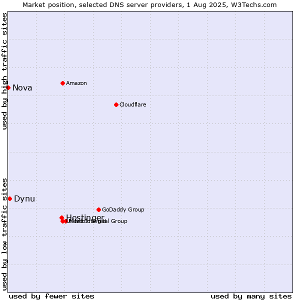Market position of Hostinger vs. Dynu vs. Nova