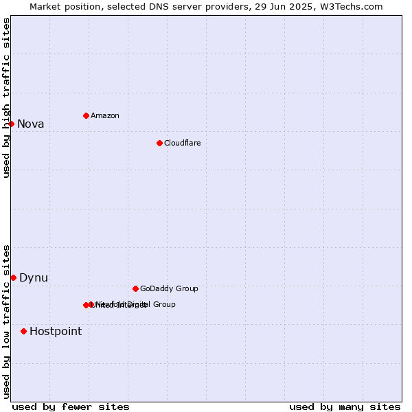 Market position of Hostpoint vs. Dynu vs. Nova