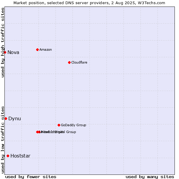 Market position of Hoststar vs. Dynu vs. Nova