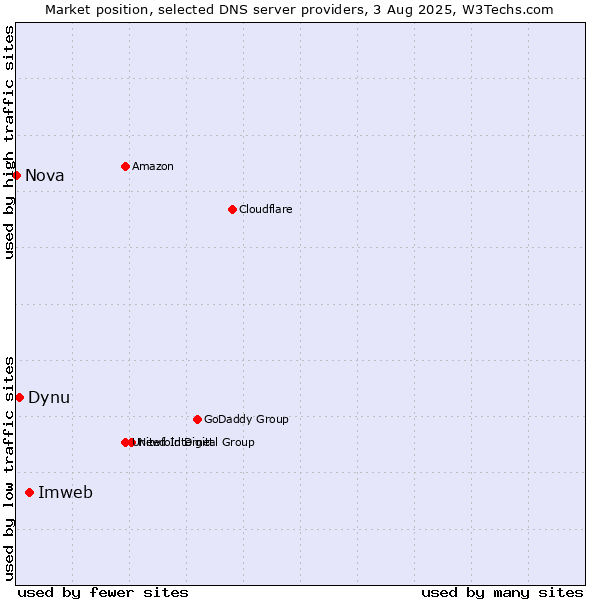 Market position of Imweb vs. Dynu vs. Nova