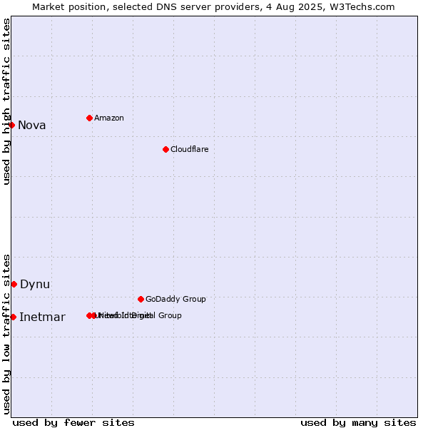 Market position of Dynu vs. Inetmar vs. Nova