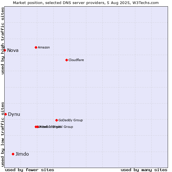 Market position of Jimdo vs. Dynu vs. Nova