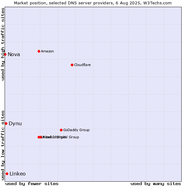 Market position of Linkeo vs. Dynu vs. Nova