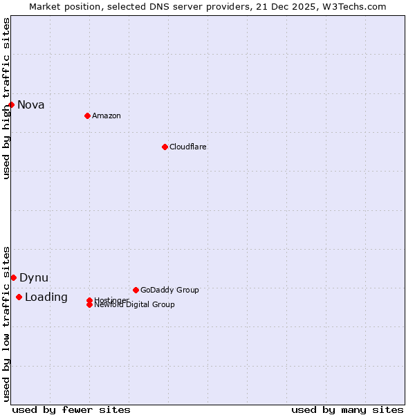Market position of Loading vs. Dynu vs. Nova
