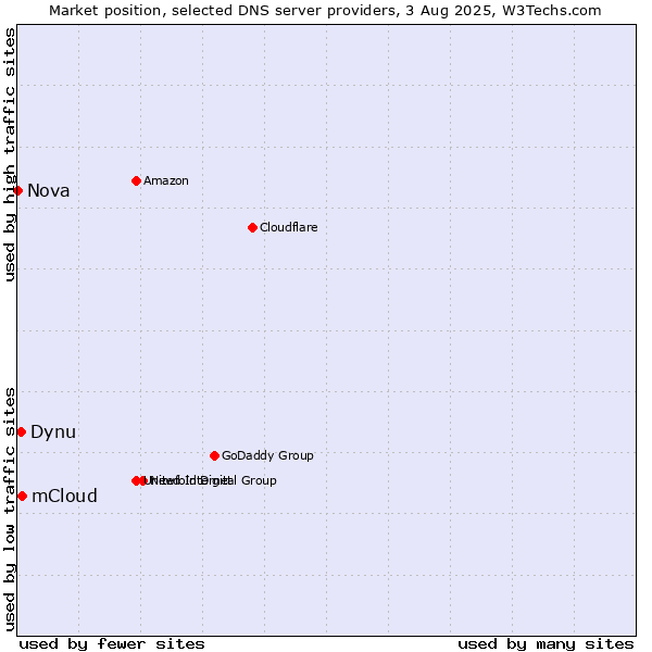Market position of mCloud vs. Dynu vs. Nova